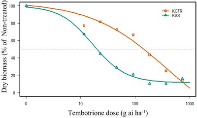 Rapid metabolism and increased expression of CYP81E8 gene confer high level of resistance to tembotrione in a multiple-resistant Palmer amaranth (Amaranthus palmeri S. Watson)